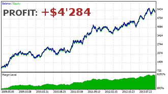 Forex BrainBot EURUSD Backtest