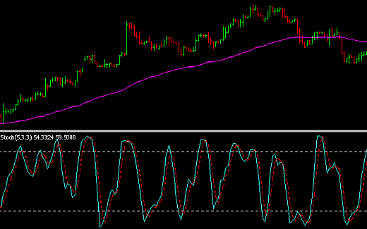 Stochastic oscillator